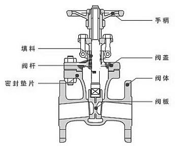 閘閥結構圖