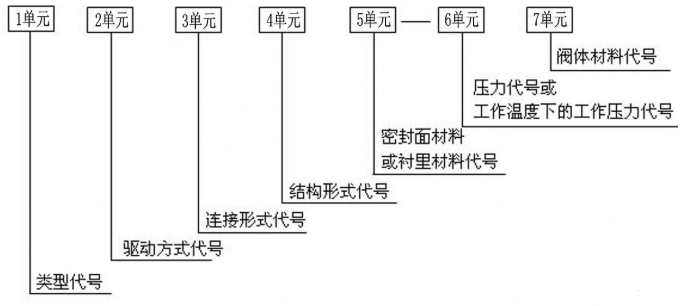 閥門型號(hào)編制和表示方法