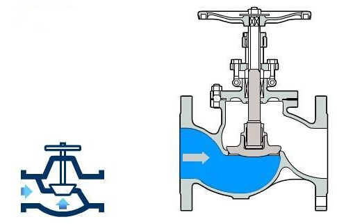 截止閥內部結構圖(截止介質流向示意圖)